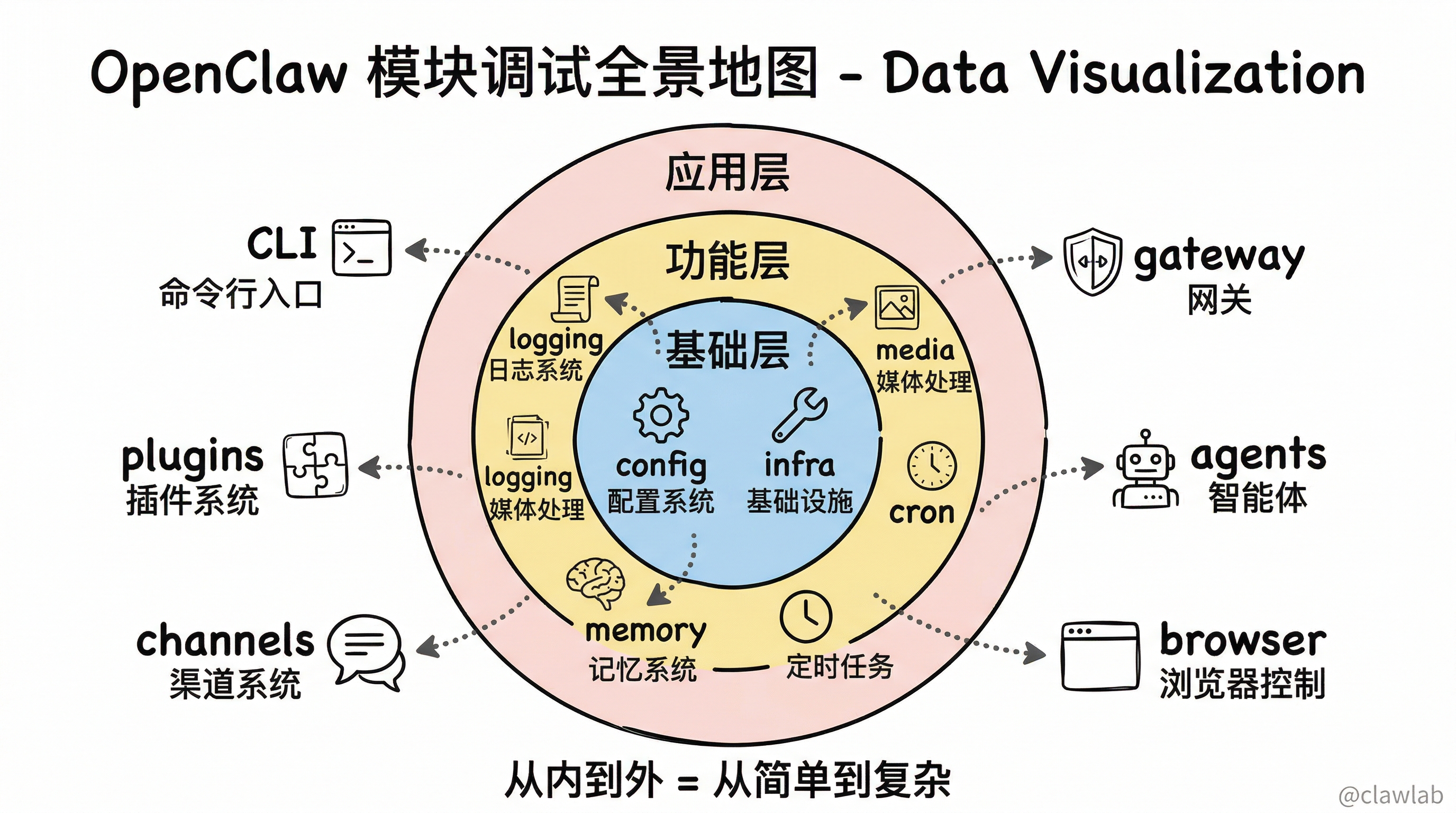 OpenClaw 模块调试全景地图:基础层/功能层/应用层三层架构